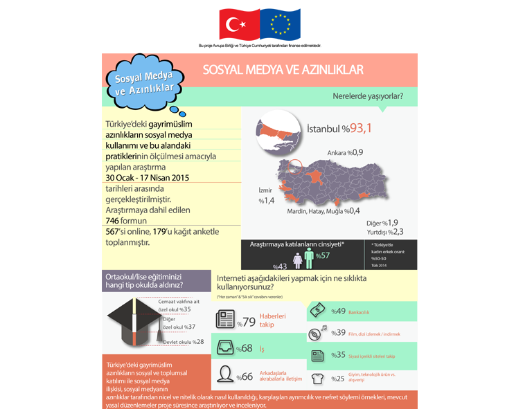 Social Media and Minorities Project